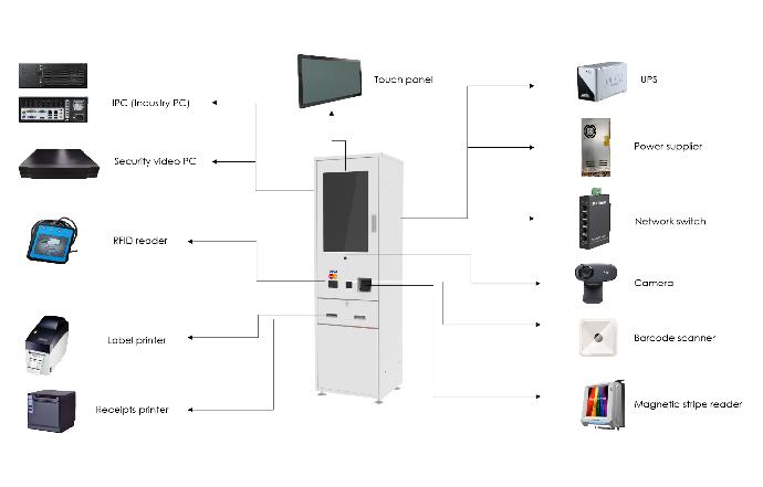 Self-service Kiosks and Lockers with Mechatronic Integration Software Technology